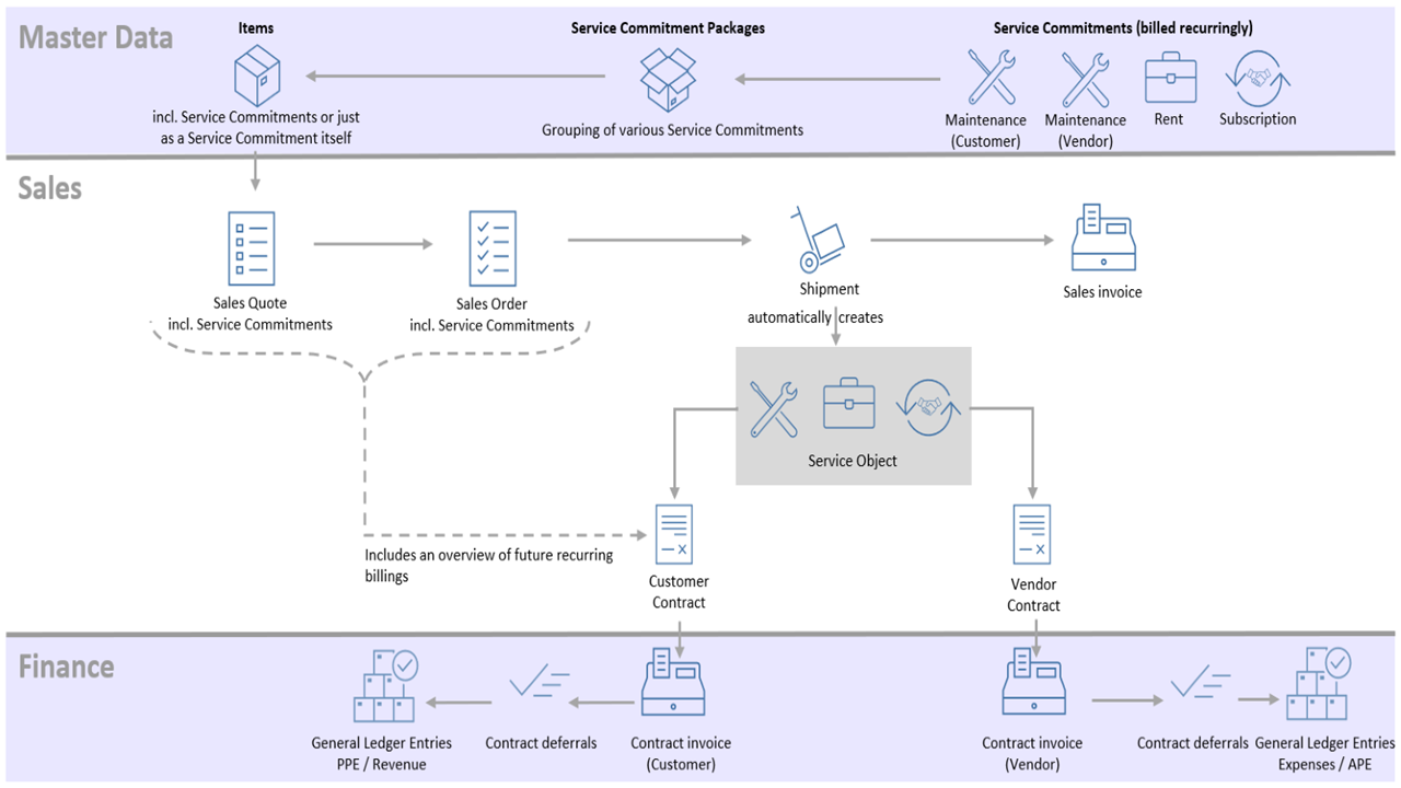 Use of service commitments.